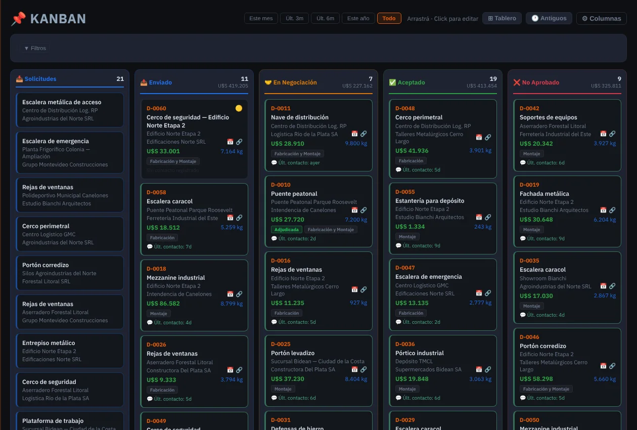 Tablero Kanban de presupuestos por estado