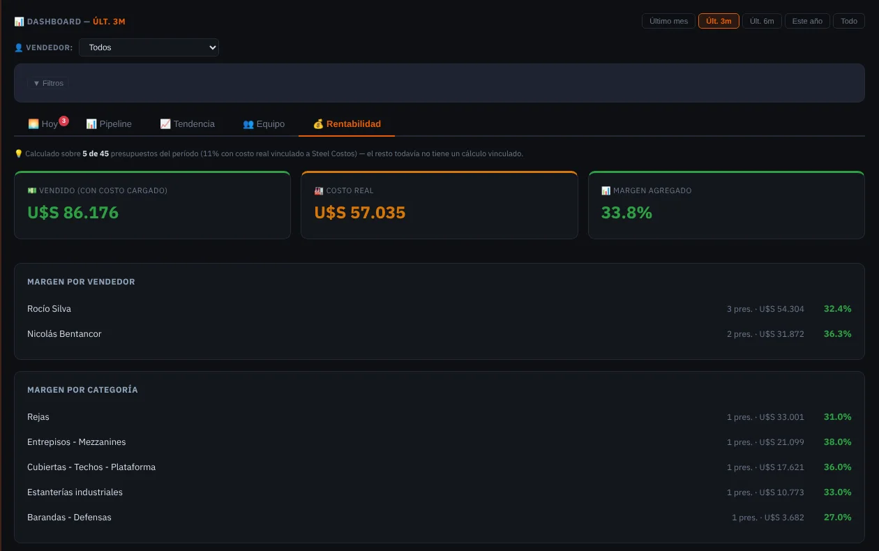 Dashboard de rentabilidad con margen por vendedor y por categoría
